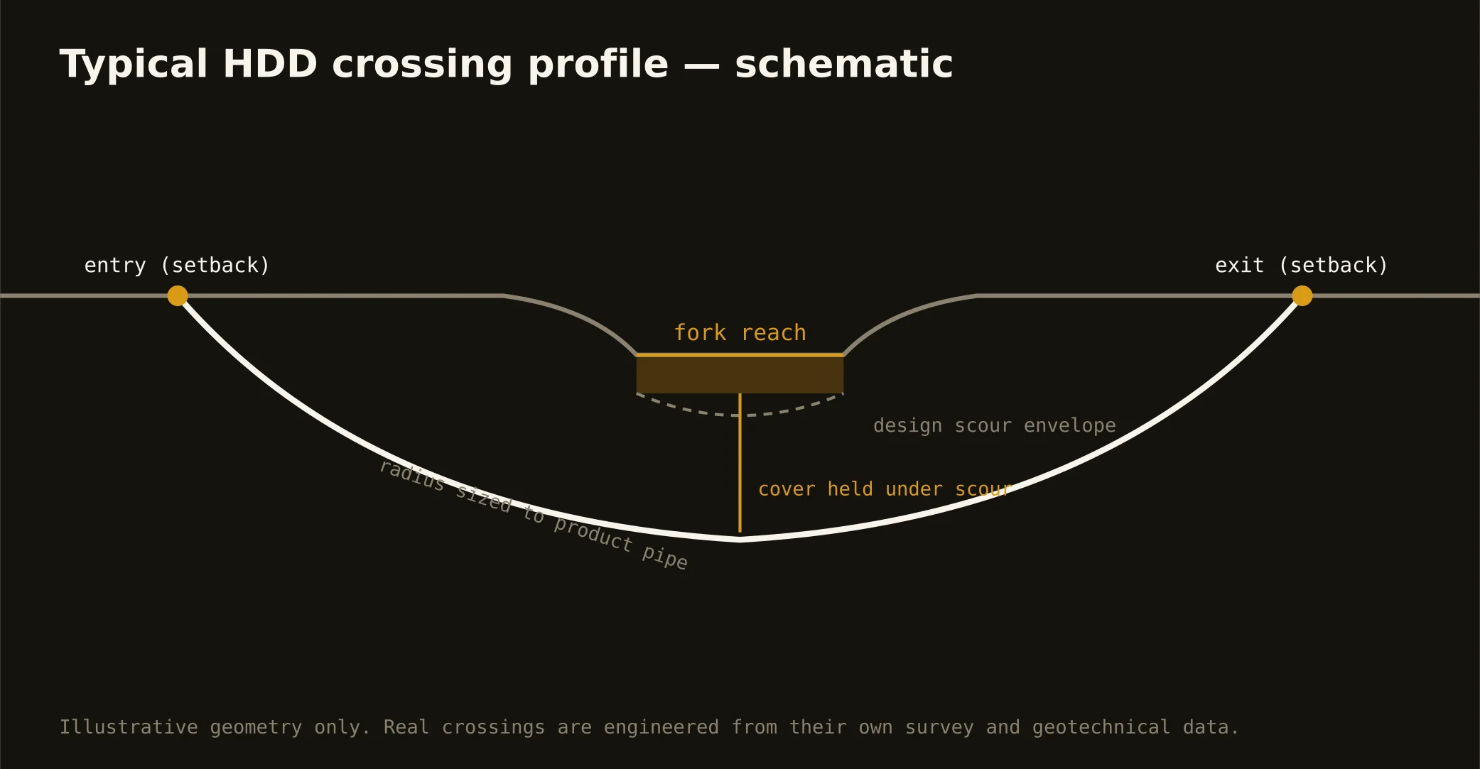 Typical HDD river crossing profile — schematic for the the Key City region market